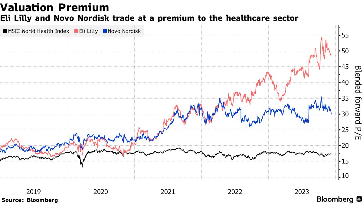 24년 주목해야 할 비만 치료제 트렌드: 누가일라이 릴리와 노보 노디스크 경쟁 과연될까?? : 네이버 블로그