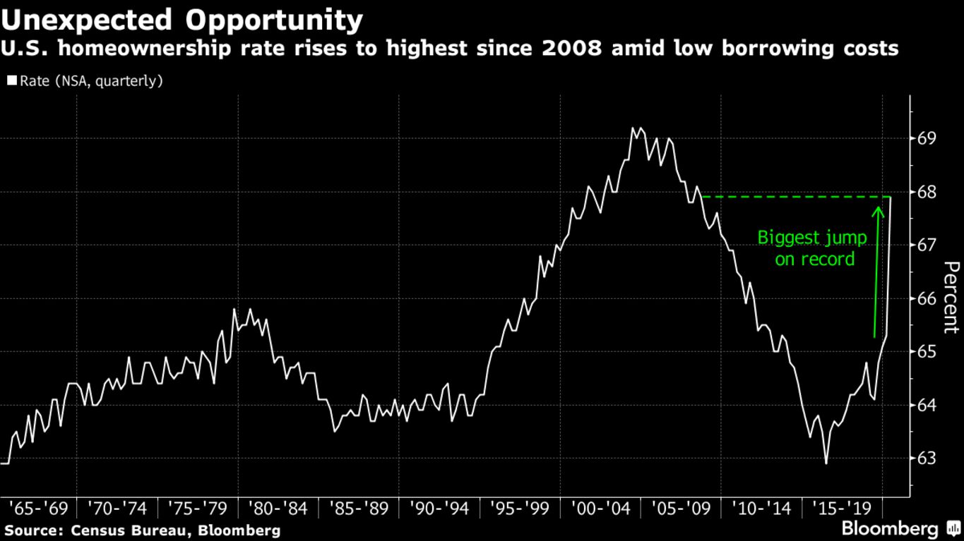 U.S. homeownership rate rises to highest since 2008 amid low borrowing costs