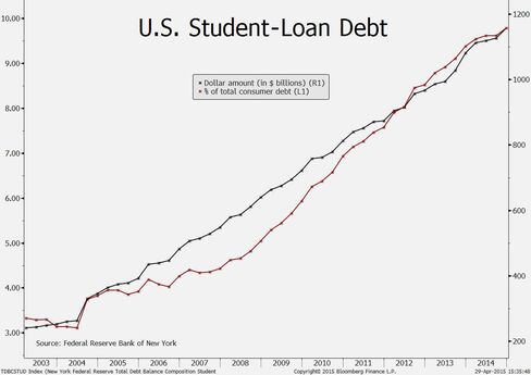 U.S. student-loan debt