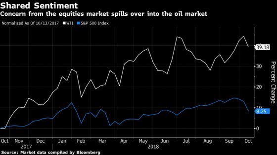 Oil Declines in Biggest Weekly Loss Since May on Equities Rout