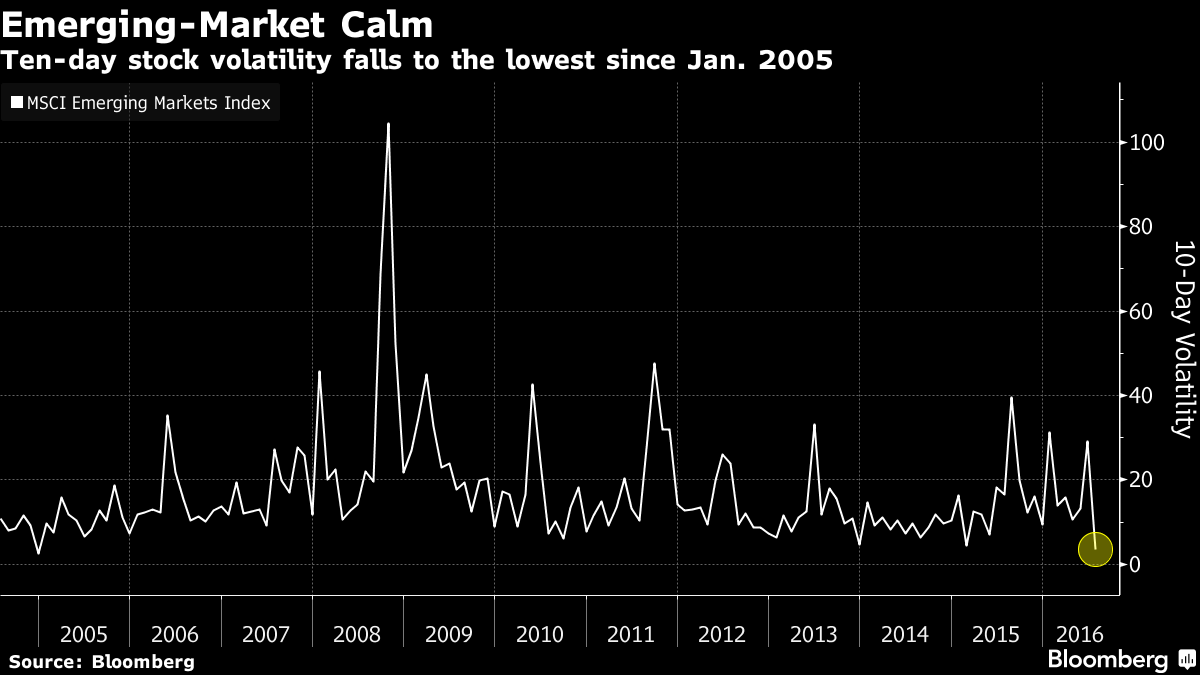 Волатильность акций развивающихся рынков упала до минимумов с января 2005