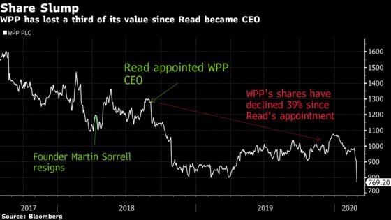 WPP Plunges as Flat Sales Forecast Piles Pressure on CEO Read