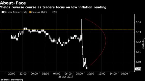 Treasury Yields Sink as Tepid Inflation Keeps Fed-Cut Bets Alive