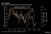Trade Uncertainty Is Seeping Into the U.S. Labor Market