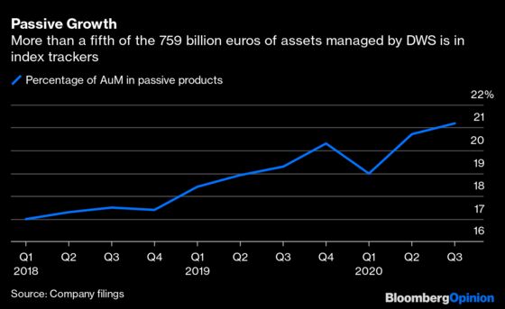 Europe’s Biggest Fund Managers Ride the Passive Wave