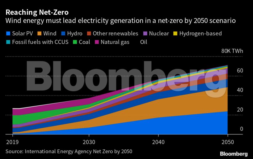 Reaching Net-Zero | Wind energy must lead electricity generation in a net-zero by 2050 scenario