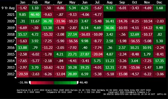 Rates History Shows Promise of Summer Lull Is All Too Elusive