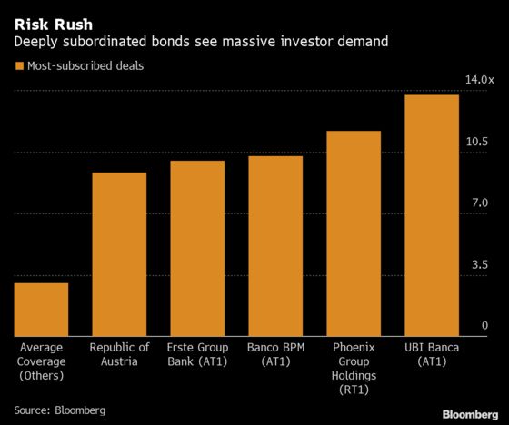 Europe’s Blockbuster Month for New Bond Sales in Four Charts