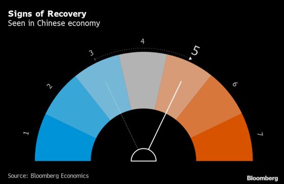 China’s Economy Picked Up in December, Early Indicators Show