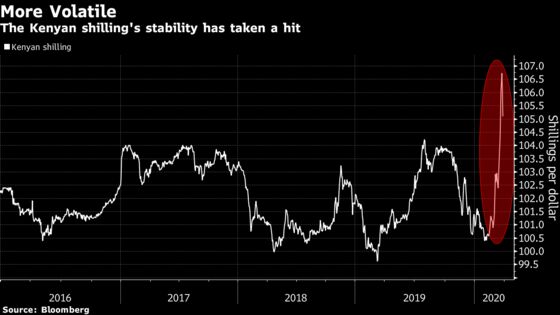 Virus-Stricken African Currencies Are Set for Even More Pain