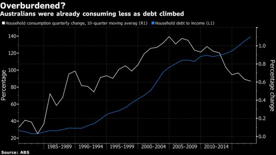 Huge Australian Household Debt Threatens to Worsen Recession