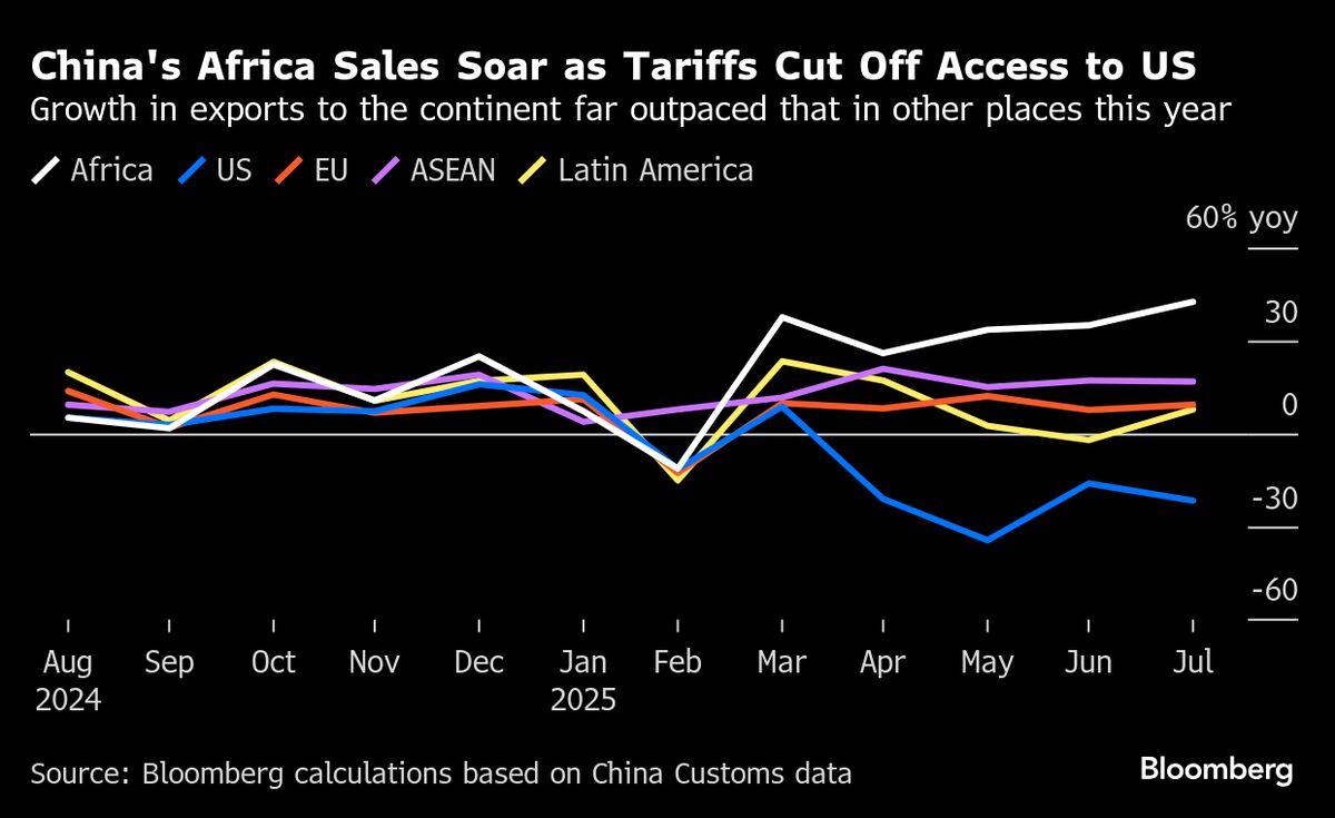 Africa Sees Surge in China Exports Shunned by US
