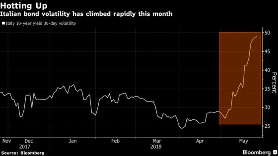 Italy Bonds Slip on Worries Over Populists' Cabinet Choices