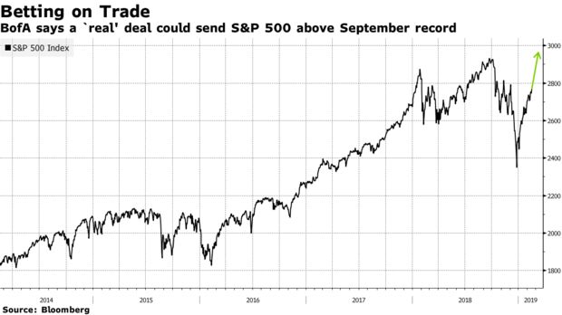 BofA says a `real' deal could send S&P 500 above September record