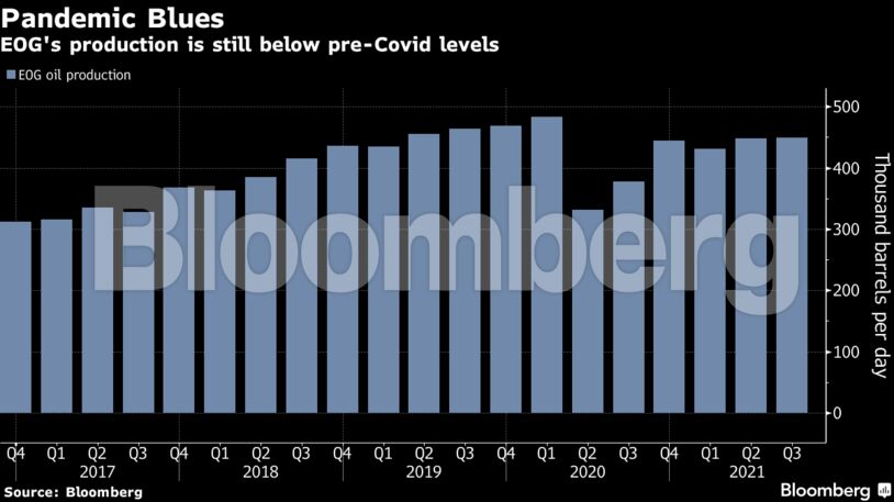 EOG's production is still below pre-Covid levels