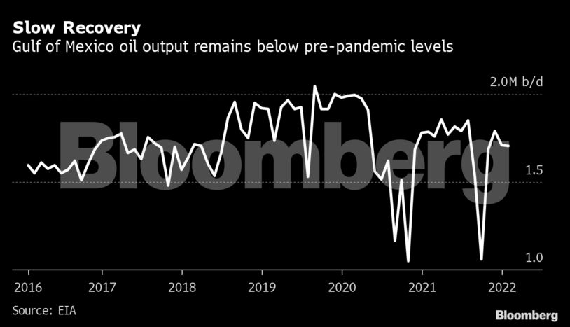 Slow Recovery | Gulf of Mexico oil output remains below pre-pandemic levels