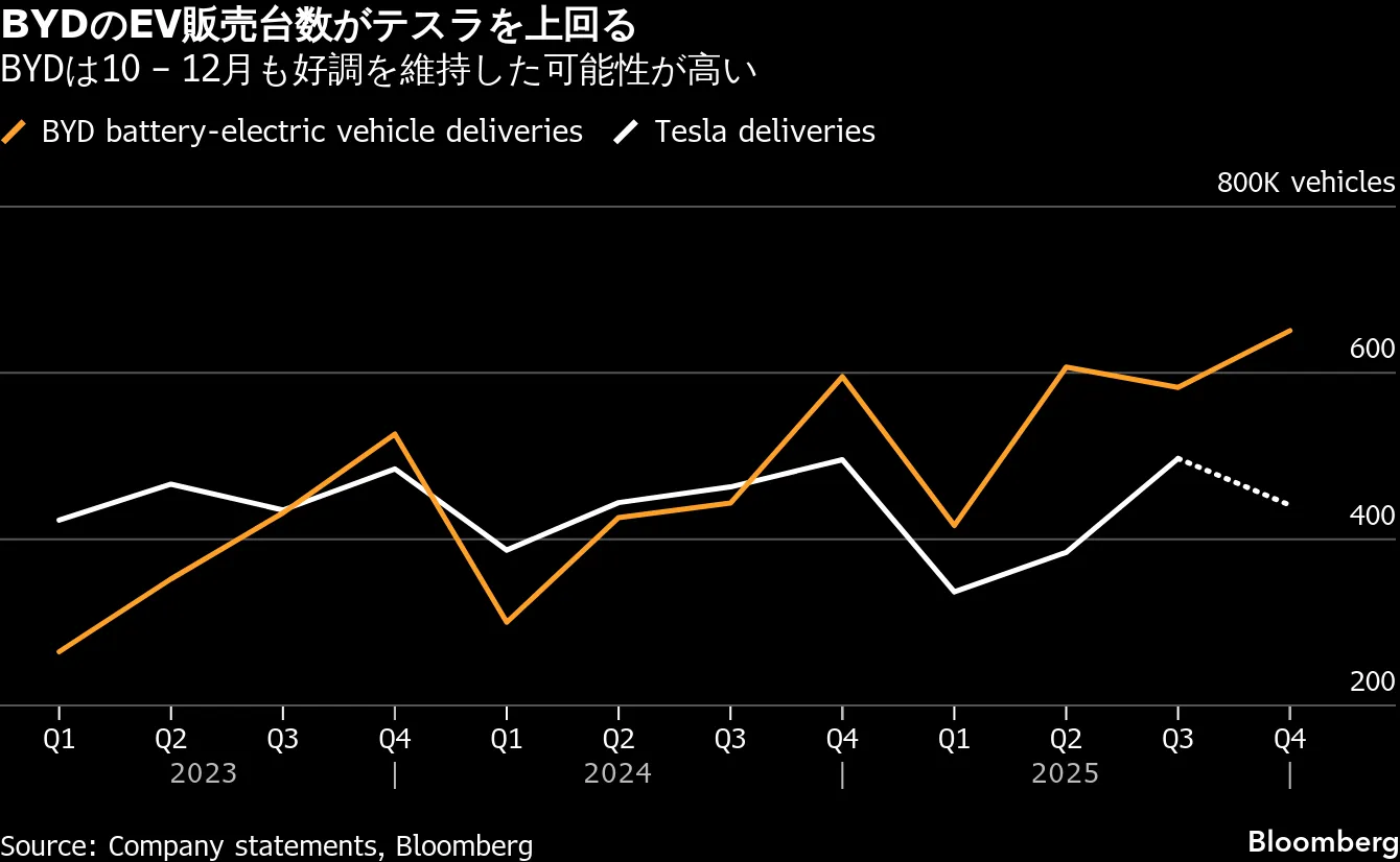 テスラ、株価最高値圏の陰で「実需」苦戦－26年も試練続く - Bloomberg