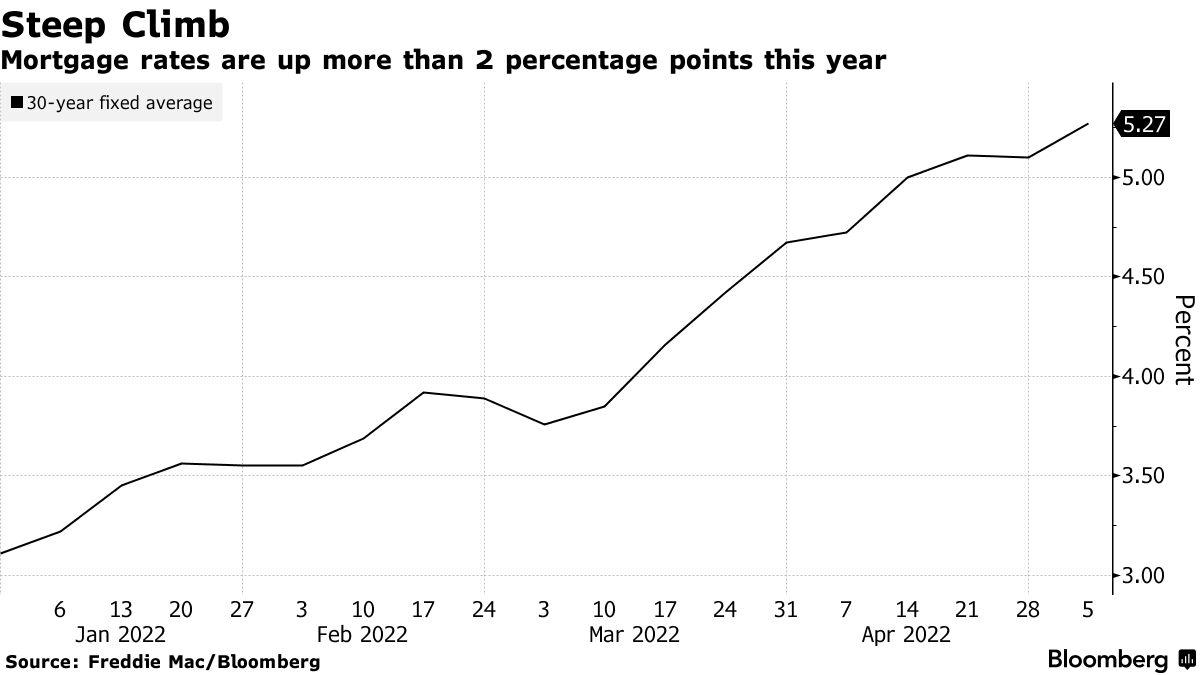 Average long-term US mortgage rate climbs to 6.96% this week, matching  highest level this year