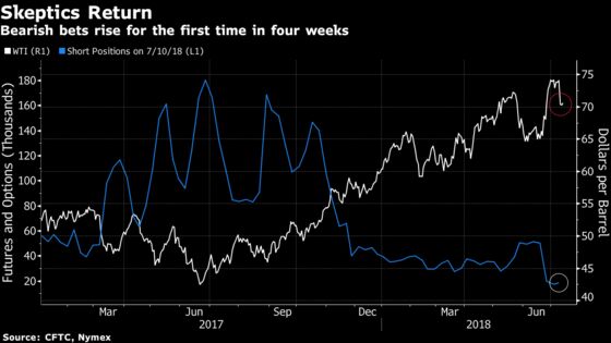 Hedge Funds Curb Bets on Rising Oil Price Just as Rally Falters