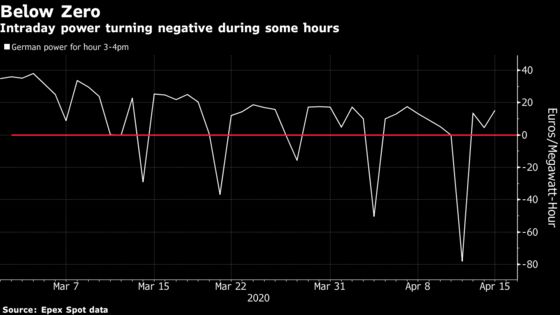 Utilities Pay Customers to Take Power After Virus Guts Demand