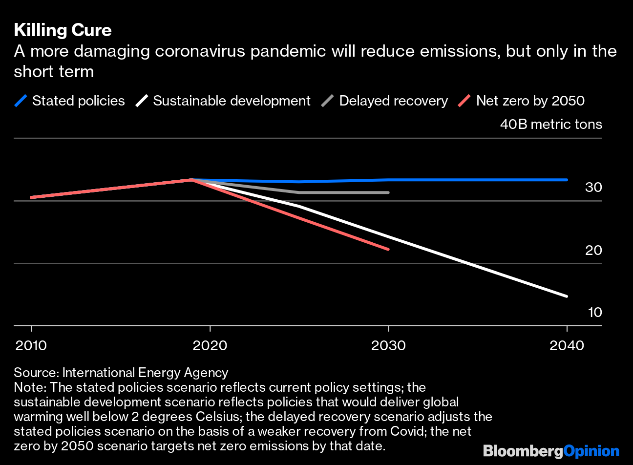 Capitalism Caused Climate Change It Must Also Be the Solution