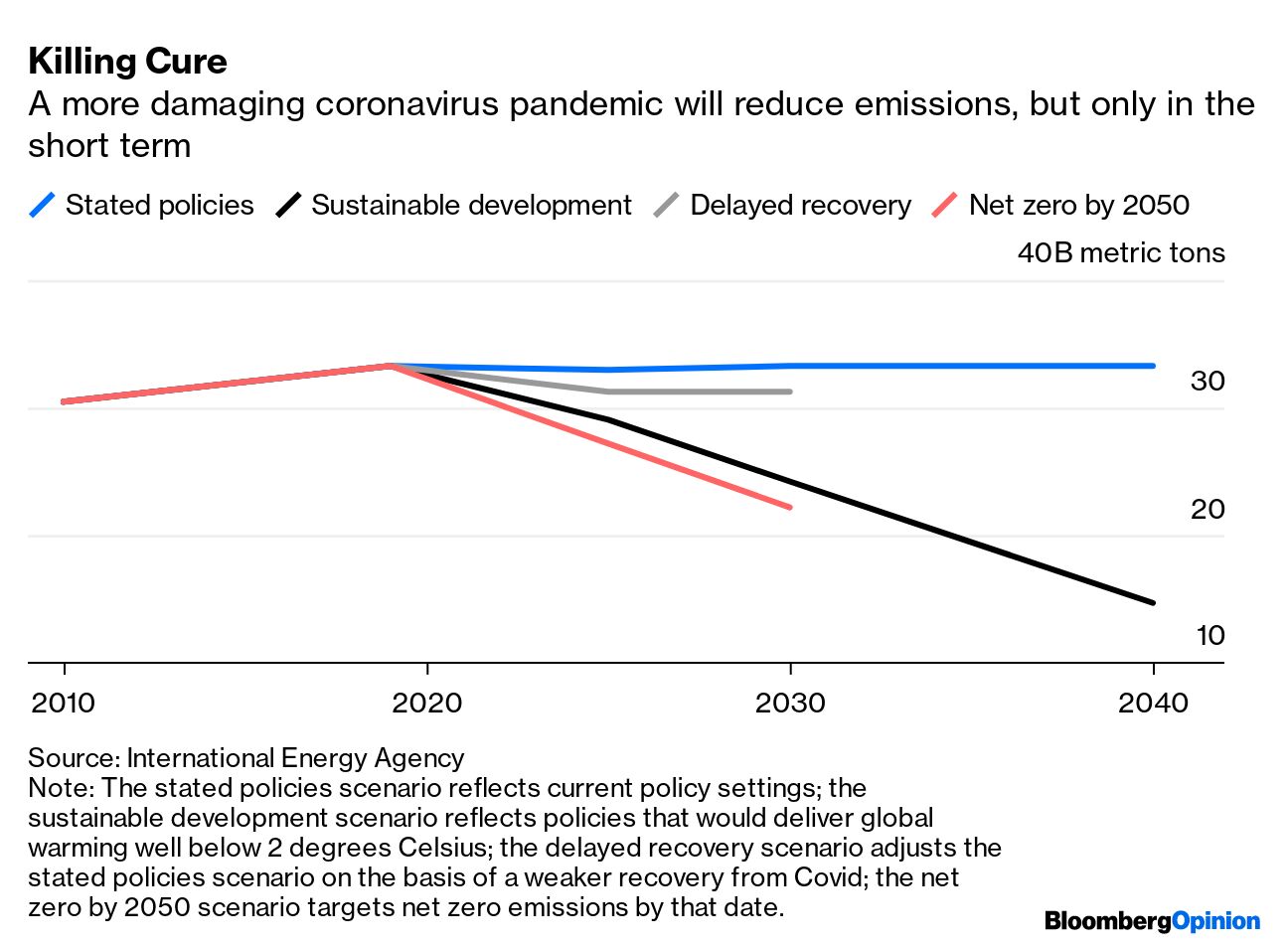 Capitalism Caused Climate Change It Must Also Be the Solution