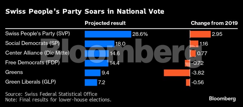Swiss People’s Party Soars in National Vote |