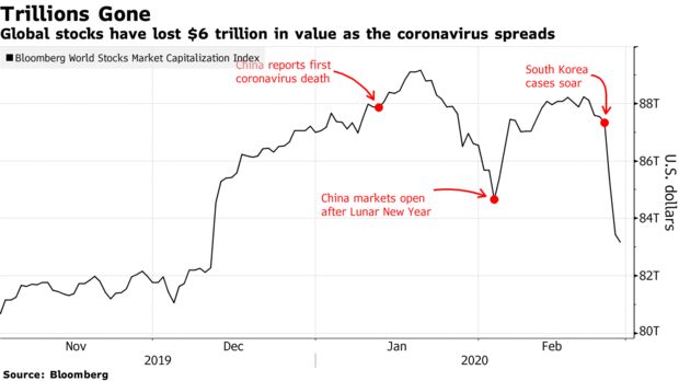 Global stocks have lost $6 trillion in value as the coronavirus spreads