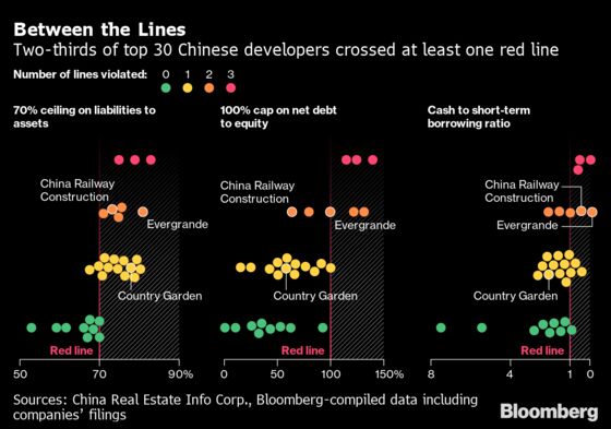 What China’s Three Red Lines Mean for Property Firms
