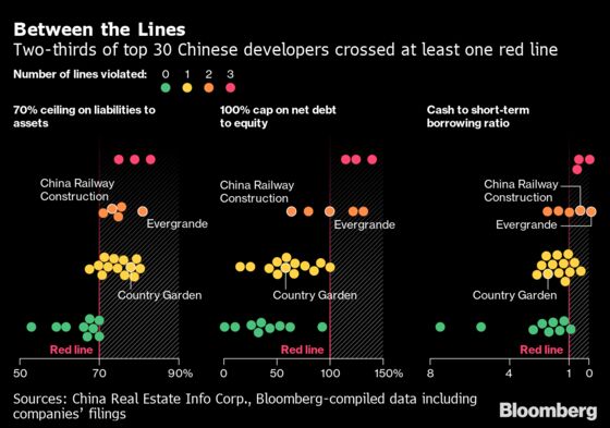 Two Thirds of China’s Top Developers Breach a ‘Red Line’ on Debt