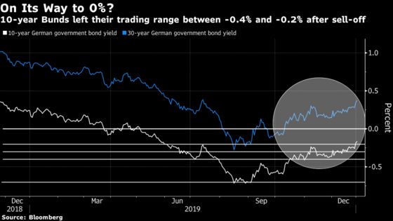 Bund Yields Are on Their Way Back to 0%: Euro Rates Daily