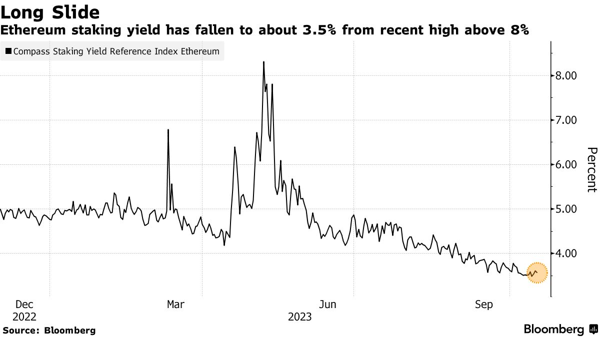 Bitcoin (BTC) Rival Ether (ETH) Falters as Staking Demand Weakens -  Bloomberg