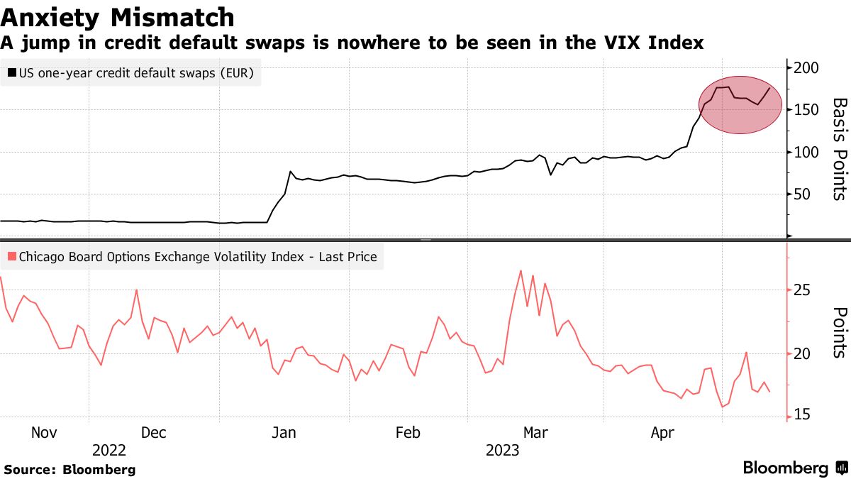 米国がデフォルトの瀬戸際でも株式市場は冷静－下落なら買いの好機も - Bloomberg