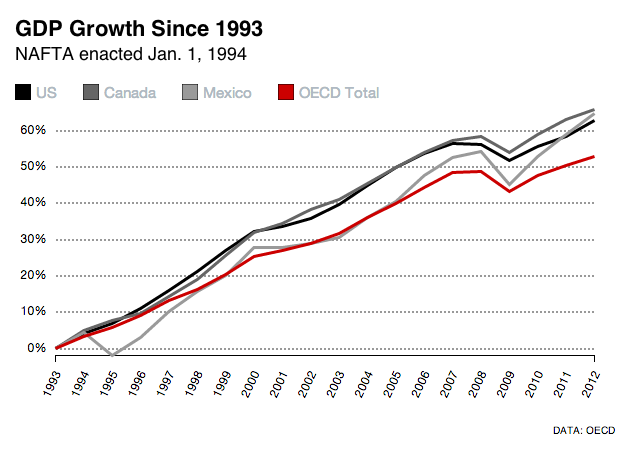 Image result for gdp nafta