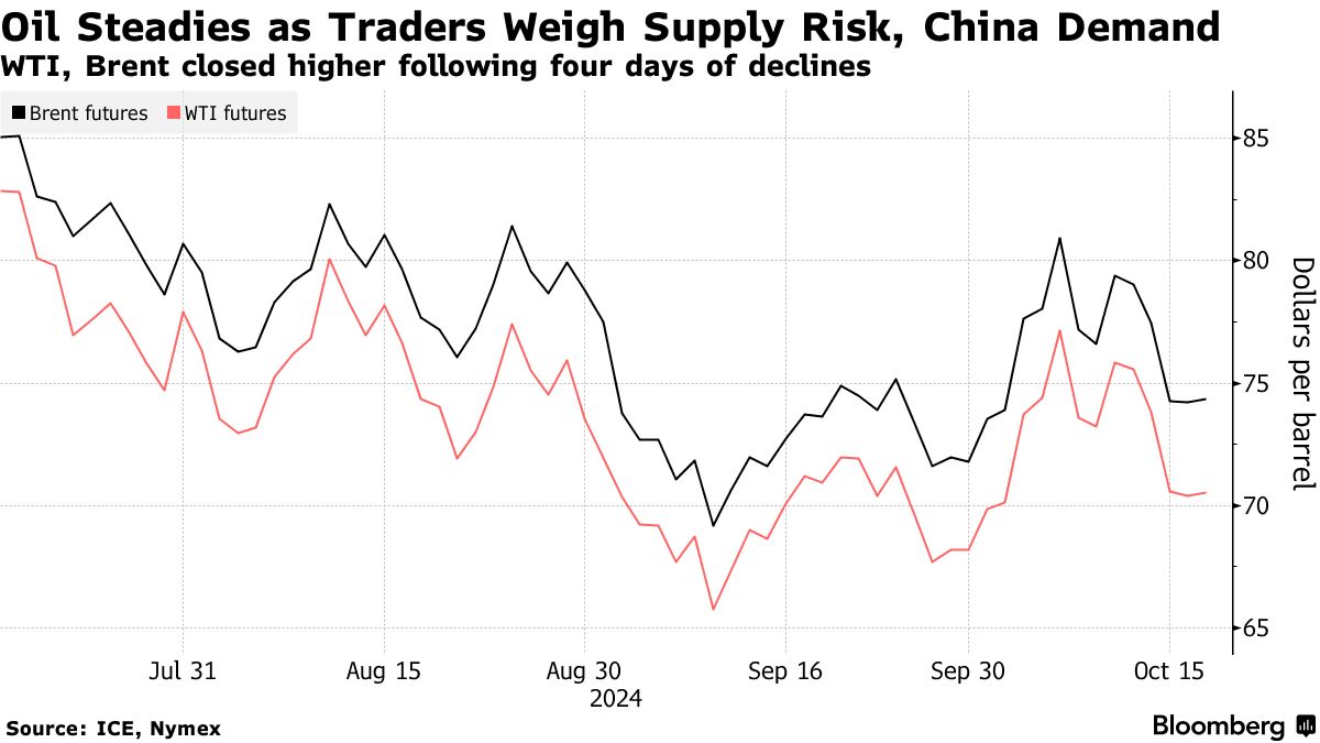 Oil Steadies as Traders Weigh Supply Risk, China Demand | WTI, Brent closed higher following four days of declines