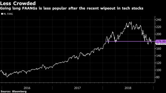 Most Crowded Trade on Wall Street Is No Longer Going Long FAANGs