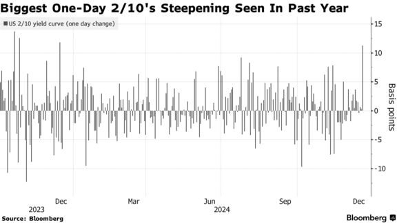 Biggest One-Day 2/10's Steepening Seen In Past Year