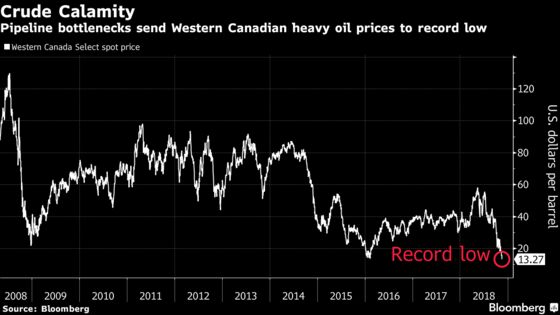 Heavy Canadian Crude Falls to Record Low Amid Production Cuts