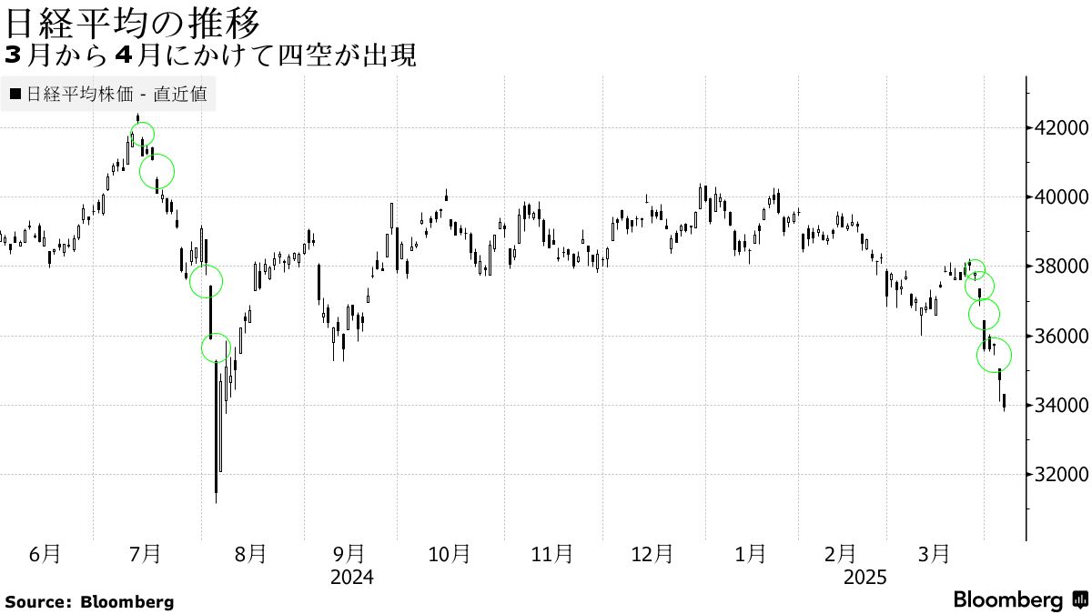 日経平均チャートに「四空」出現、調整終盤示唆－昨年夏やコロナ禍も - Bloomberg