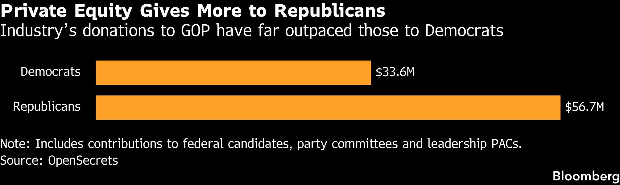 Private Equity Gives More to Republicans | Industry’s donations to GOP have far outpaced those to Democrats