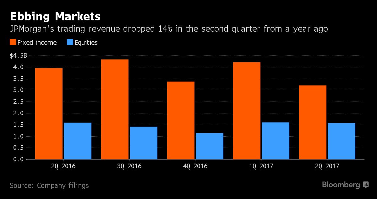 JPMorgan Profit Falls 8% as Securities Trading Income Drops