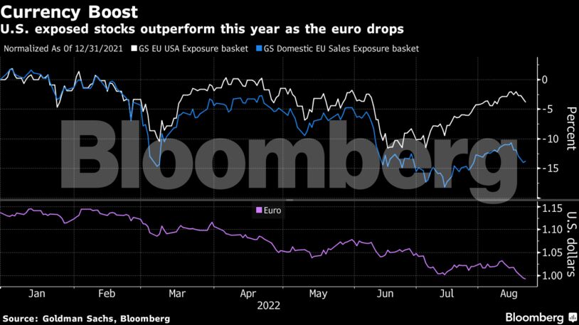 U.S. exposed stocks outperform this year as the euro drops