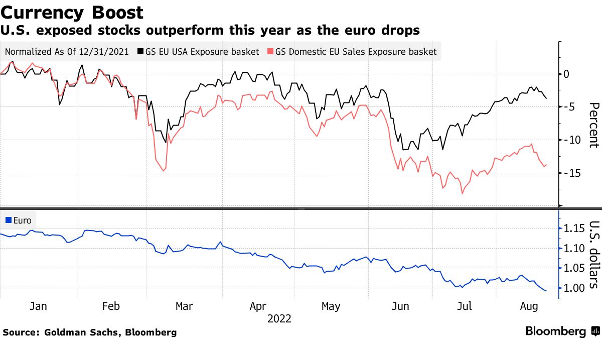 What does it mean that the euro has fallen below parity with the