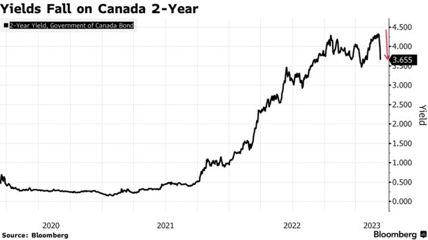 Yields Fall on Canada 2-Year