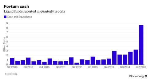 Cash and Equivalents for Fortum