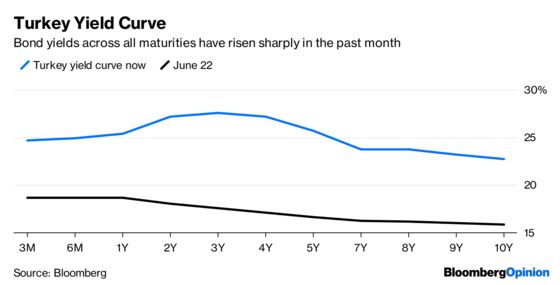 Turkey's Currency Rally Sends the Wrong Message