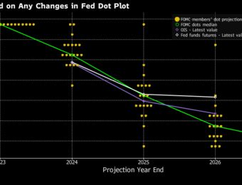 relates to Bond Yields Jump as Hot Inflation Curbs Fed Wagers: Markets Wrap