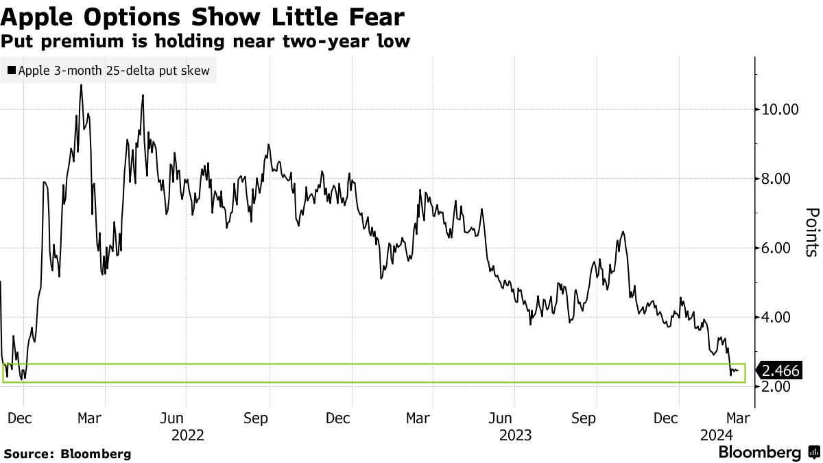 Apple Looks Most Oversold in Years After $200 Billion