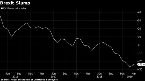 House Prices in London, Southeast U.K. Forecast to Keep Falling