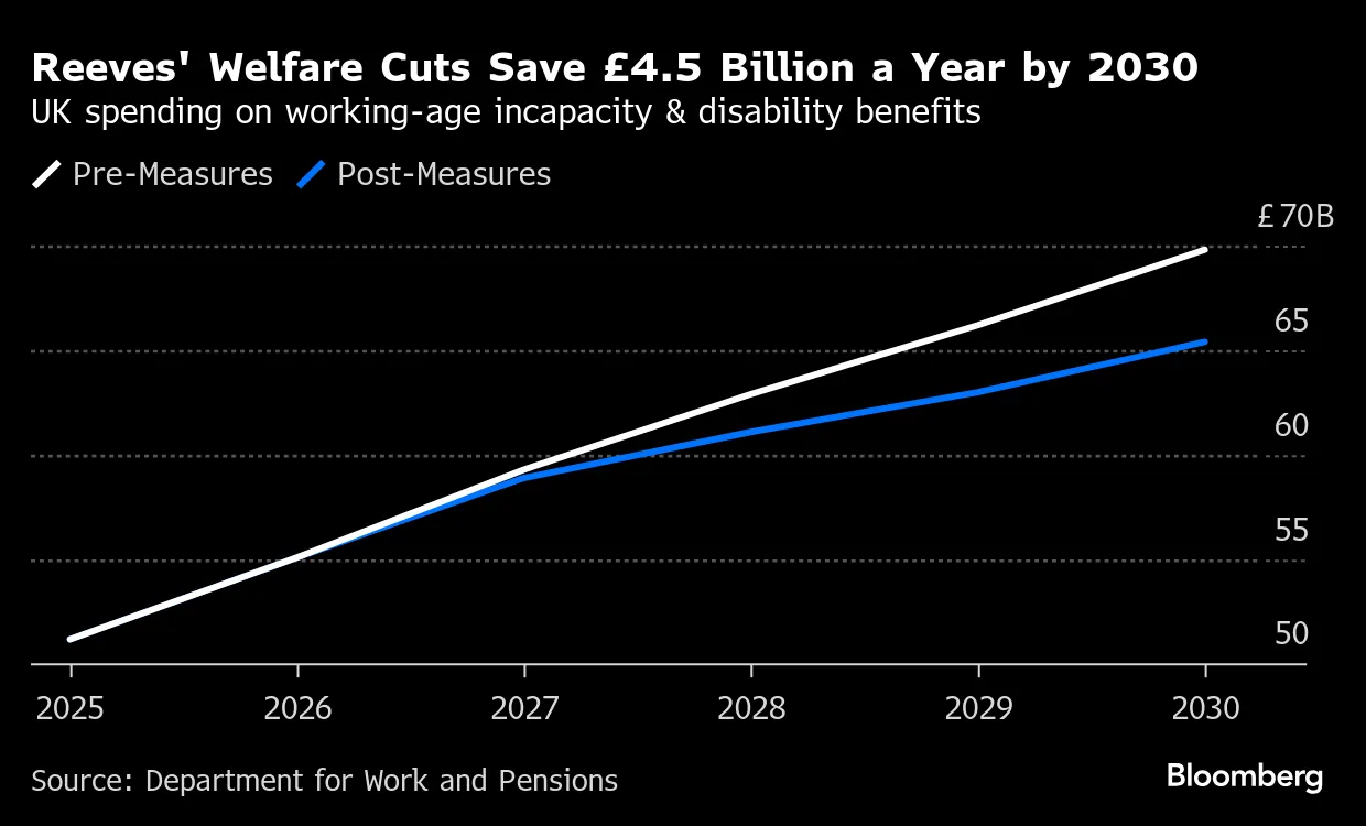 UK Welfare Reforms to Drive 250,000 More People Into Poverty - Bloomberg